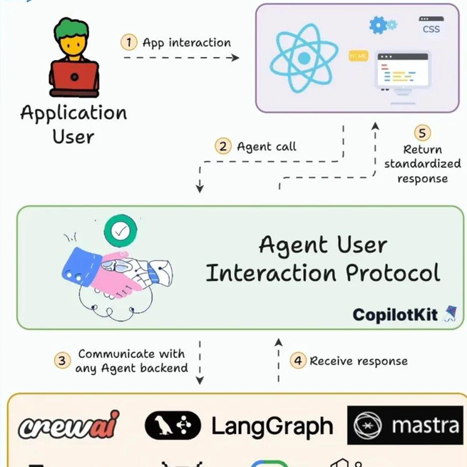 AG-UI( agent user interation protocol) 
