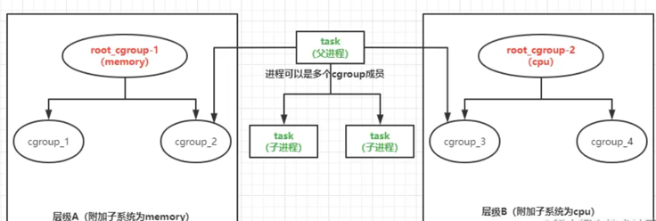 Linux cgroups | Danny's IT Shared Blog