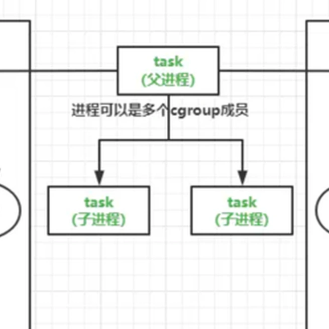 Linux cgroups