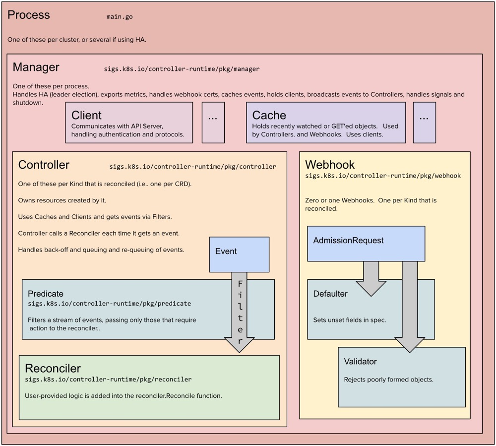 Controller Runtime | Danny's IT Shared Blog