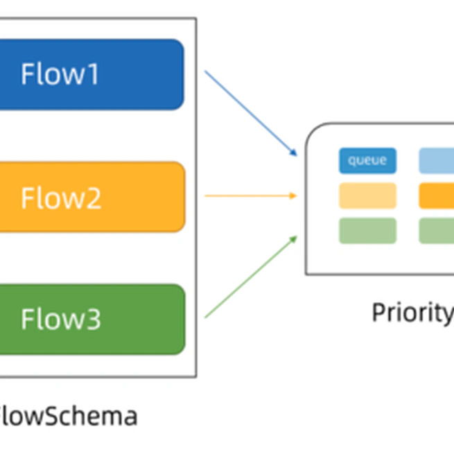 kube-apiserver API Priority and Fairness 优先级和公平性 