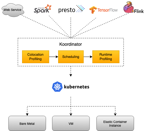 Koodinator 混合工作负载调度系统 | Danny's IT Shared Blog