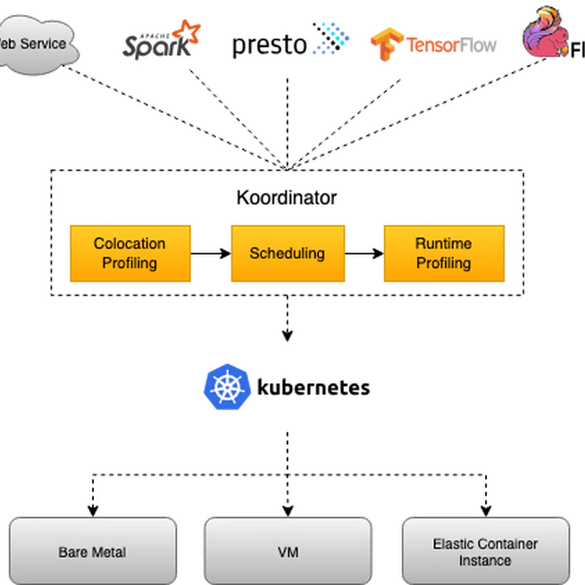 Koodinator 混合工作负载调度系统