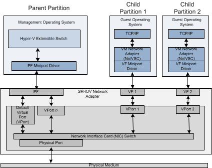 SR-IOV（Single Root I/O Virtualization) | Danny's IT Shared Blog