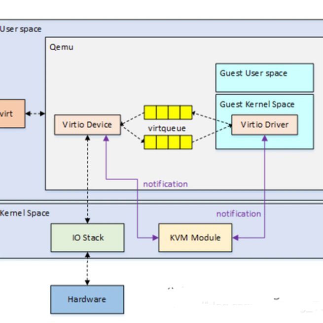 Virtualization 虚拟化