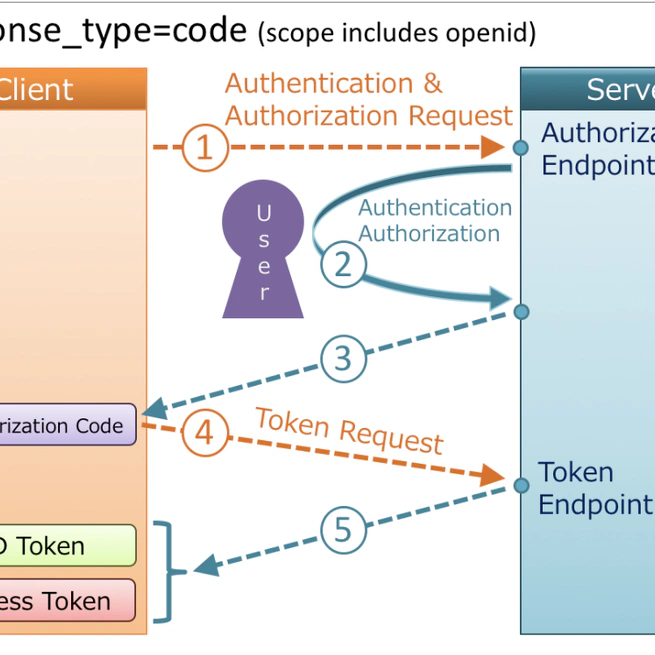 OpenID Connect 协议(OIDC 协议)